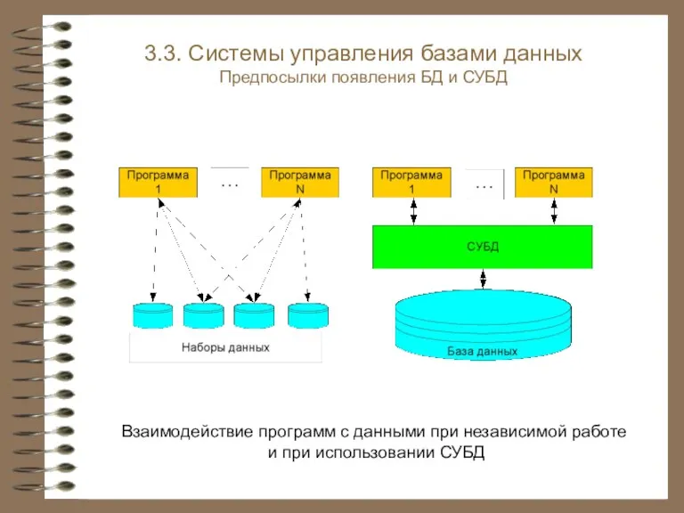 Взаимодействие программ с данными при независимой работе и при использовании