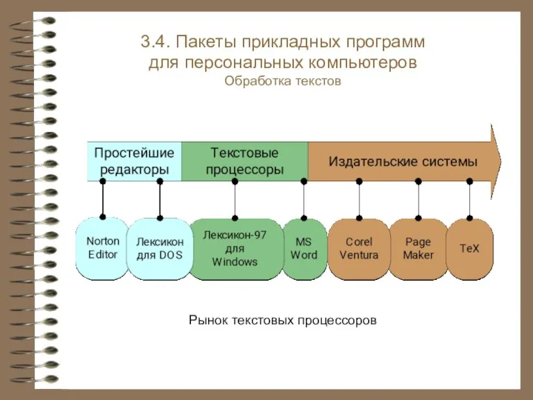 Рынок текстовых процессоров 3.4. Пакеты прикладных программ для персональных компьютеров Обработка текстов