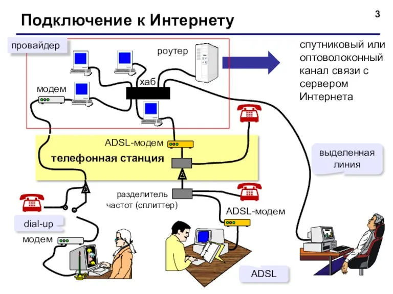 Подключение к Интернету спутниковый или оптоволоконный канал связи с сервером