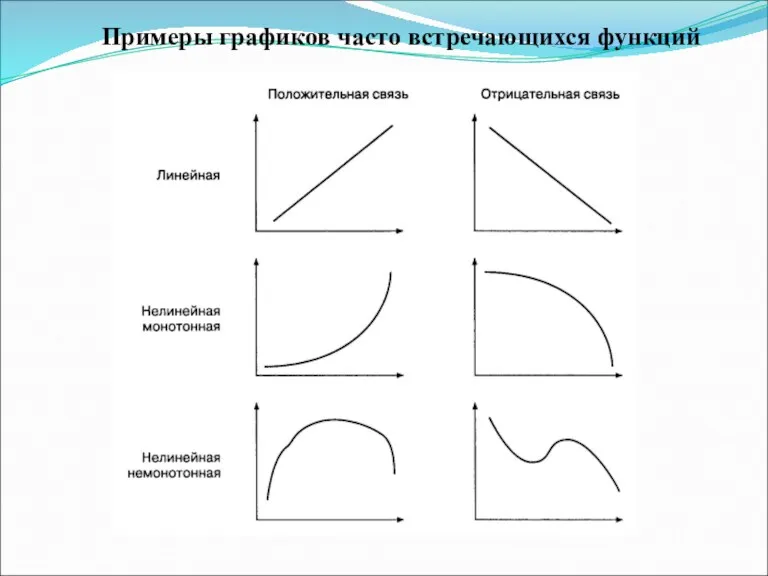 Примеры графиков часто встречающихся функций