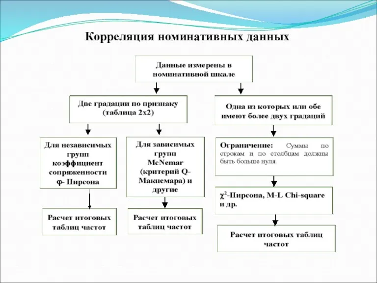 Корреляция номинативных данных