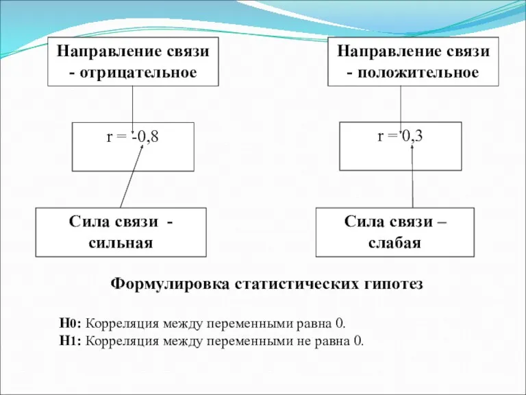 Формулировка статистических гипотез Н0: Корреляция между переменными равна 0. Н1: Корреляция между переменными не равна 0.