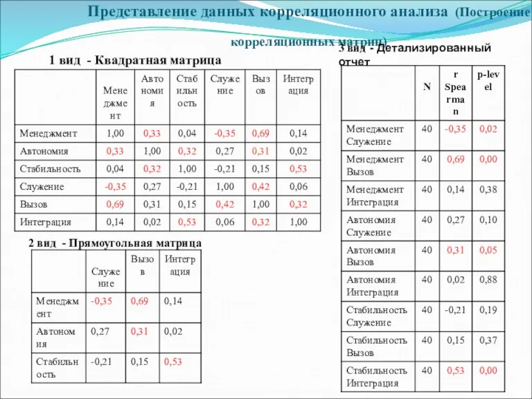 Представление данных корреляционного анализа (Построение корреляционных матриц) 1 вид -