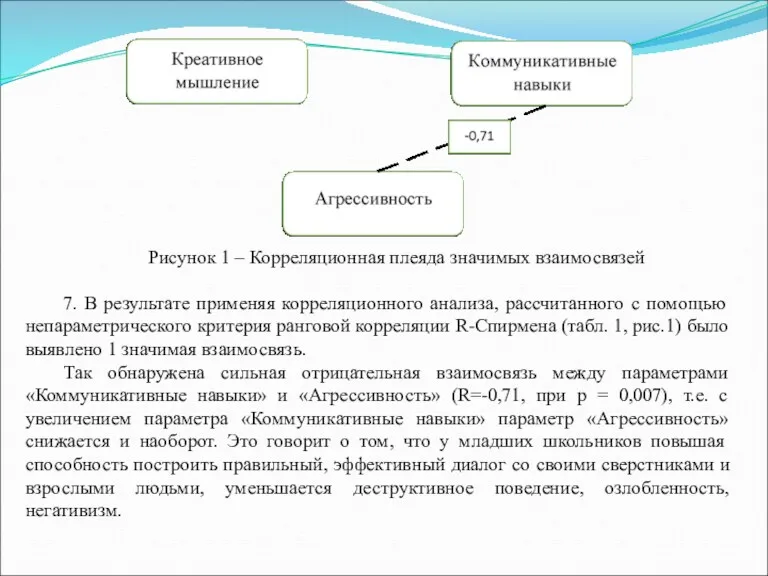 Рисунок 1 – Корреляционная плеяда значимых взаимосвязей 7. В результате