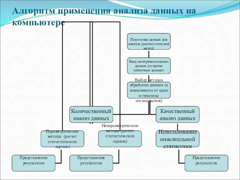 Алгоритм применения анализа данных на компьютере