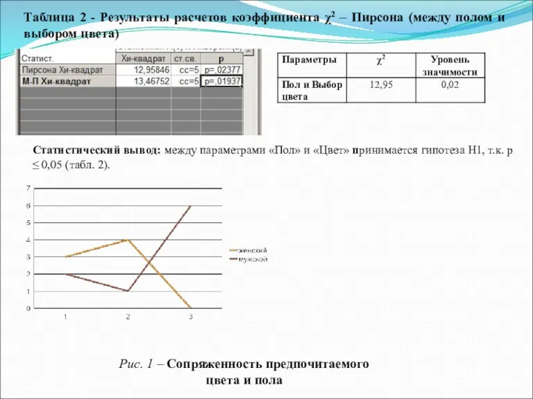 Таблица 2 - Результаты расчетов коэффициента χ2 – Пирсона (между