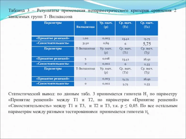 Таблица 3 – Результаты применения непараметрического критерия сравнения 2 зависимых