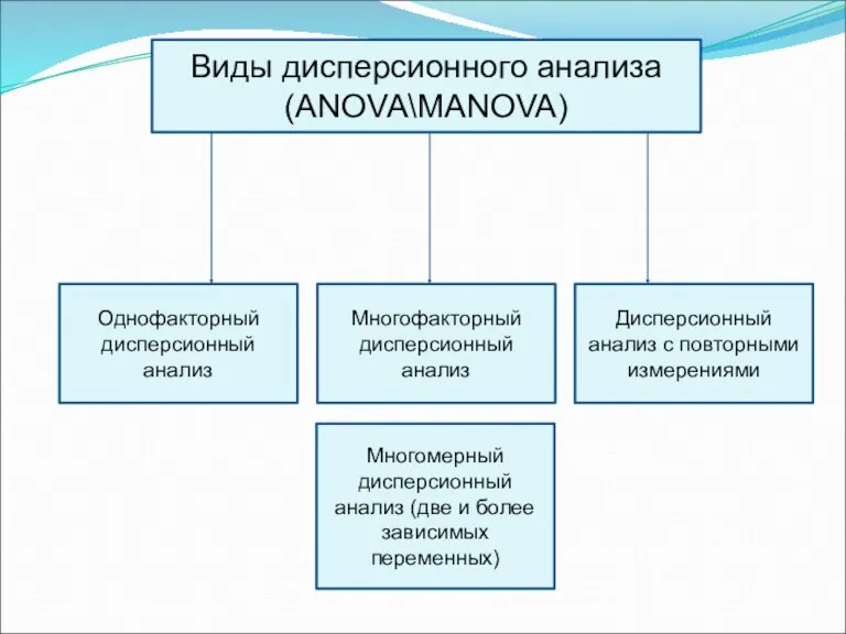 Виды дисперсионного анализа (ANOVA\MANOVA) Однофакторный дисперсионный анализ Многофакторный дисперсионный анализ