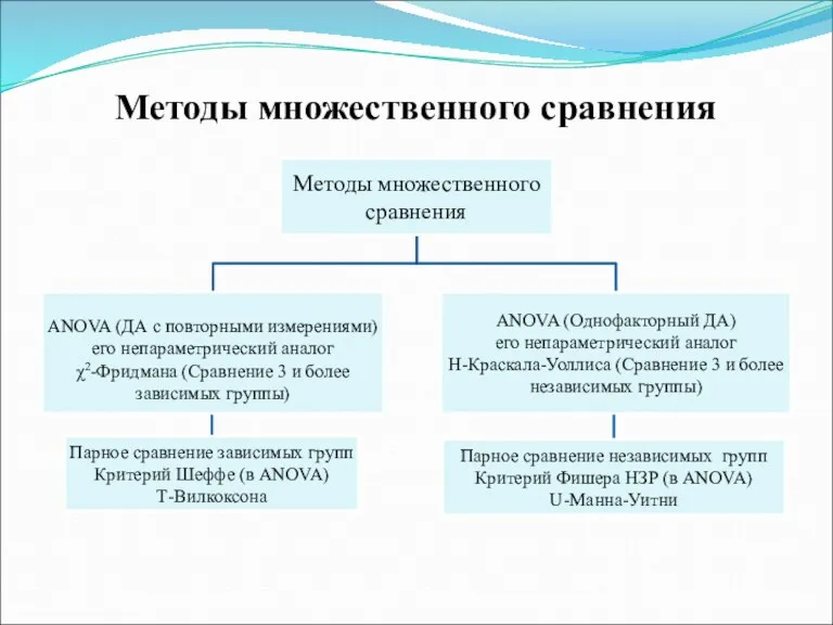 Методы множественного сравнения