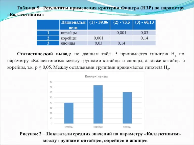 Таблица 5 –Результаты применения критерия Фишера (НЗР) по параметру «Коллективизм»