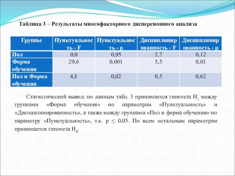 Таблица 3 – Результаты многофакторного дисперсионного анализа Статистический вывод: по