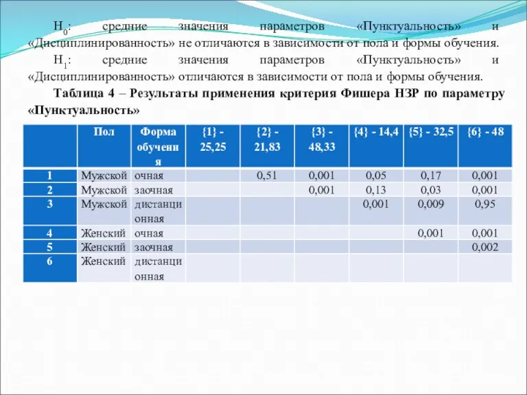 Н0: средние значения параметров «Пунктуальность» и «Дисциплинированность» не отличаются в