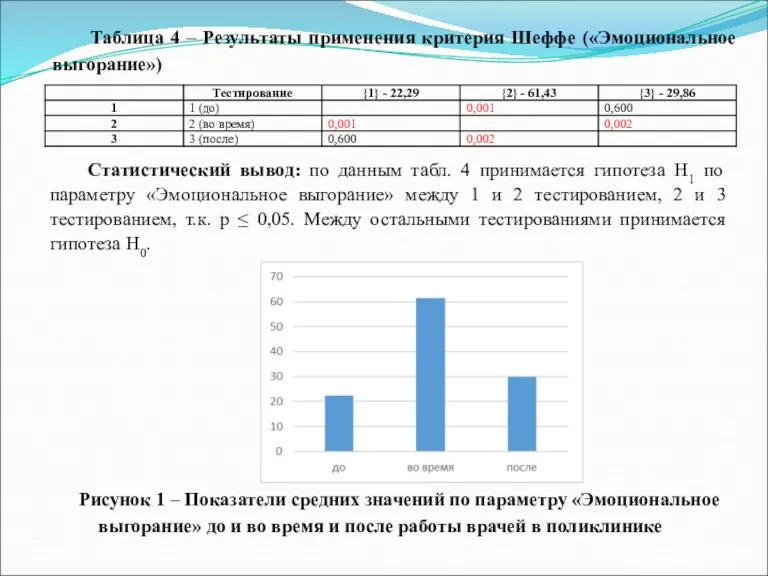 Таблица 4 – Результаты применения критерия Шеффе («Эмоциональное выгорание») Статистический