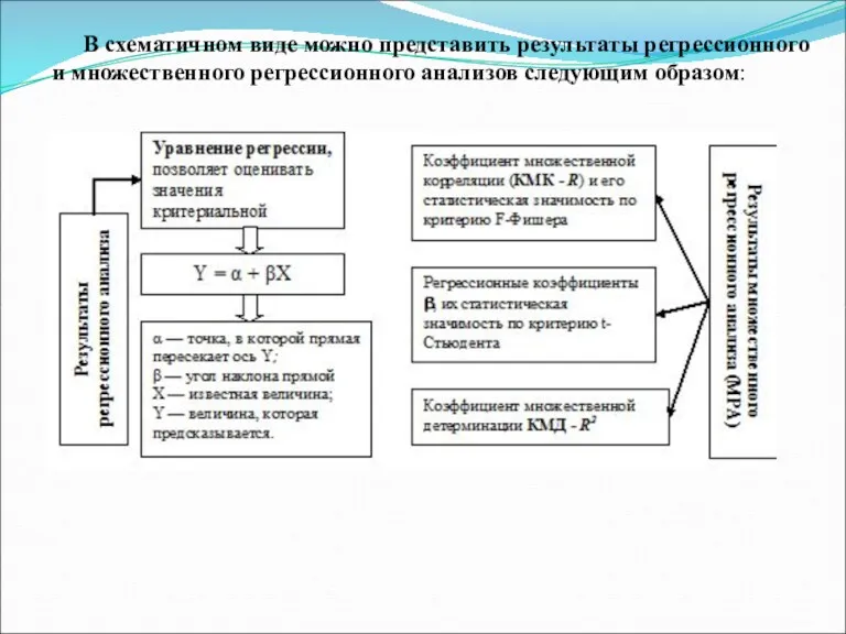 В схематичном виде можно представить результаты регрессионного и множественного регрессионного анализов следующим образом: