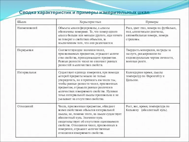 Сводка характеристик и примеры измерительных шкал