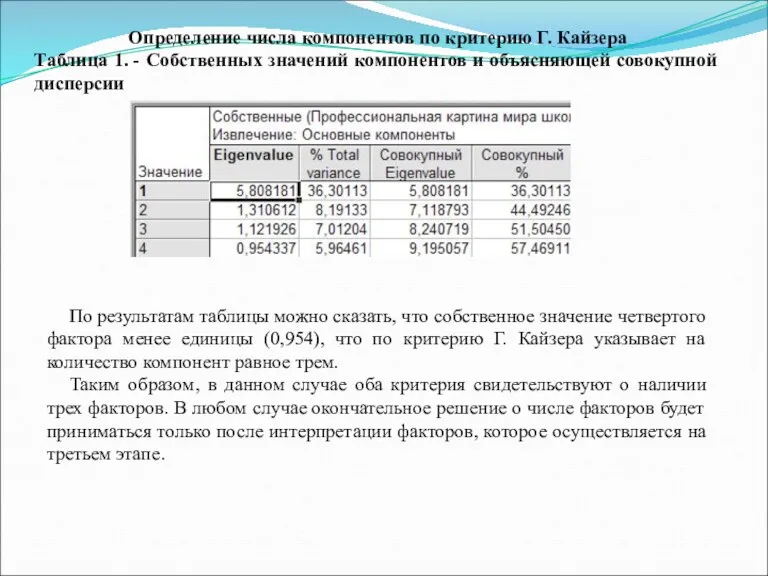 Определение числа компонентов по критерию Г. Кайзера Таблица 1. -