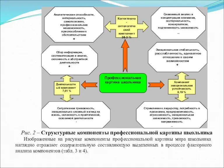 Рис. 2 – Структурные компоненты профессиональной картины школьника Изображенные на