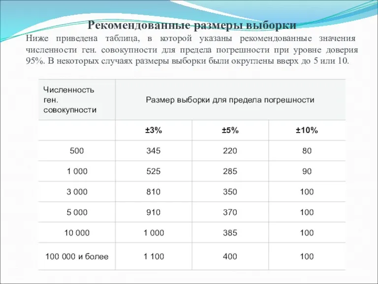 Рекомендованные размеры выборки Ниже приведена таблица, в которой указаны рекомендованные