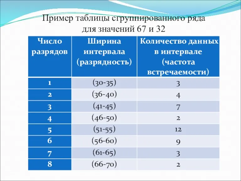 Пример таблицы сгруппированного ряда для значений 67 и 32