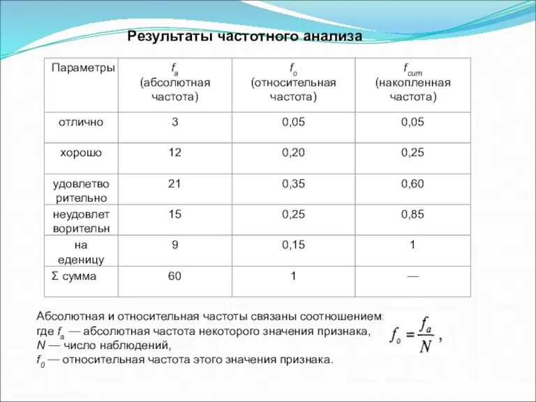 Результаты частотного анализа Абсолютная и относительная частоты связаны соотношением: где