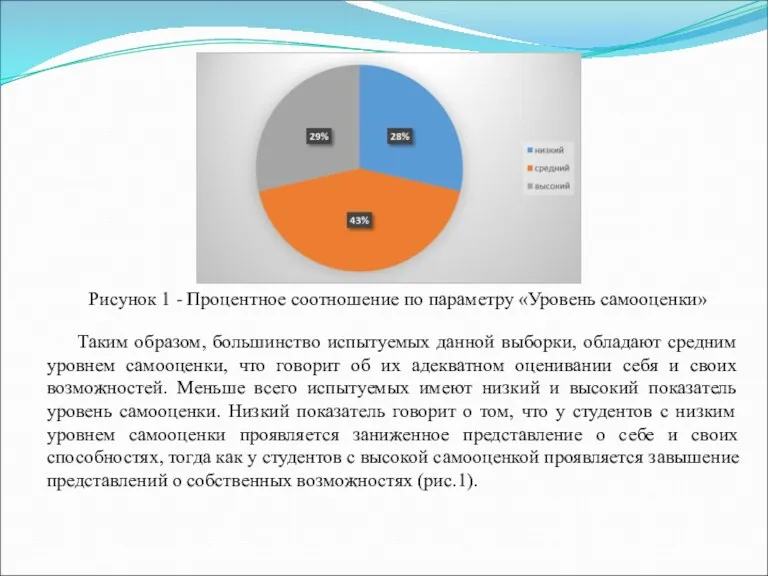 Рисунок 1 - Процентное соотношение по параметру «Уровень самооценки» Таким