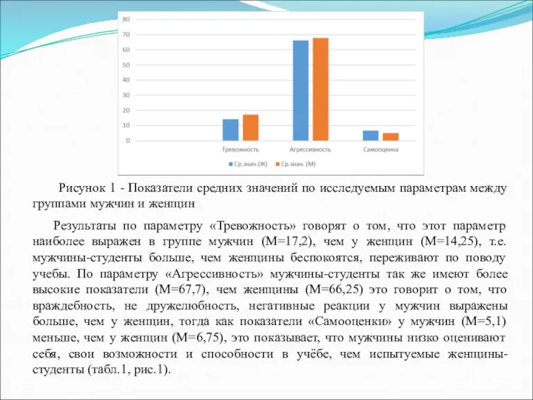 Рисунок 1 - Показатели средних значений по исследуемым параметрам между