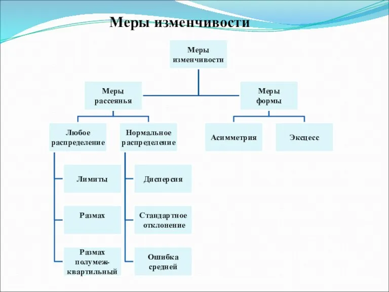 Меры изменчивости