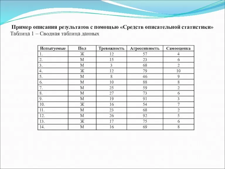 Пример описания результатов с помощью «Средств описательной статистики» Таблица 1 – Сводная таблица данных