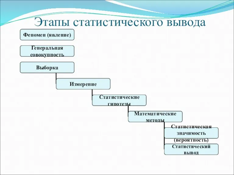 Этапы статистического вывода