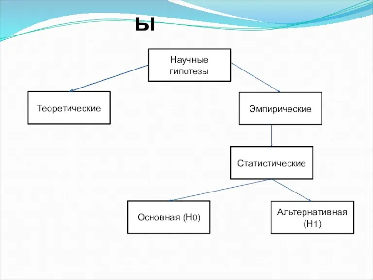 Гипотезы Научные гипотезы Эмпирические Теоретические Статистические Альтернативная (Н1) Основная (Н0)