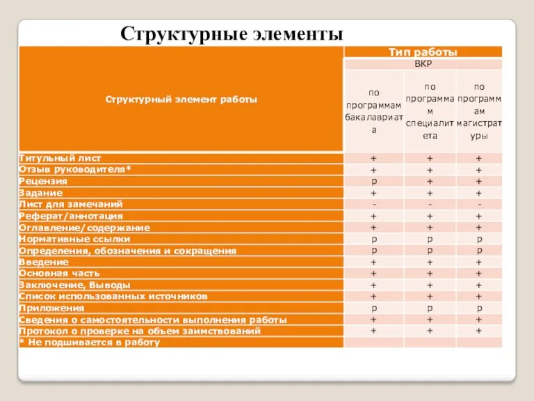 Структурные элементы работы