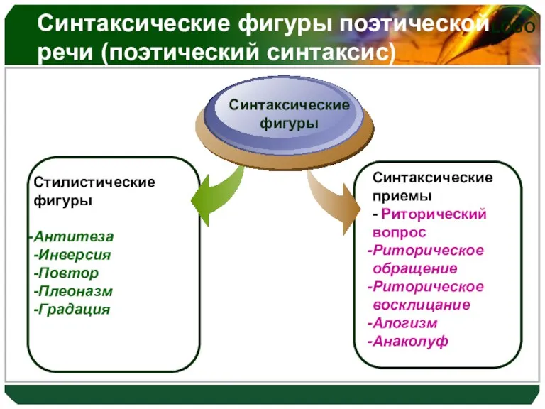 Стилистические фигуры Антитеза -Инверсия -Повтор -Плеоназм -Градация Синтаксические фигуры Синтаксические