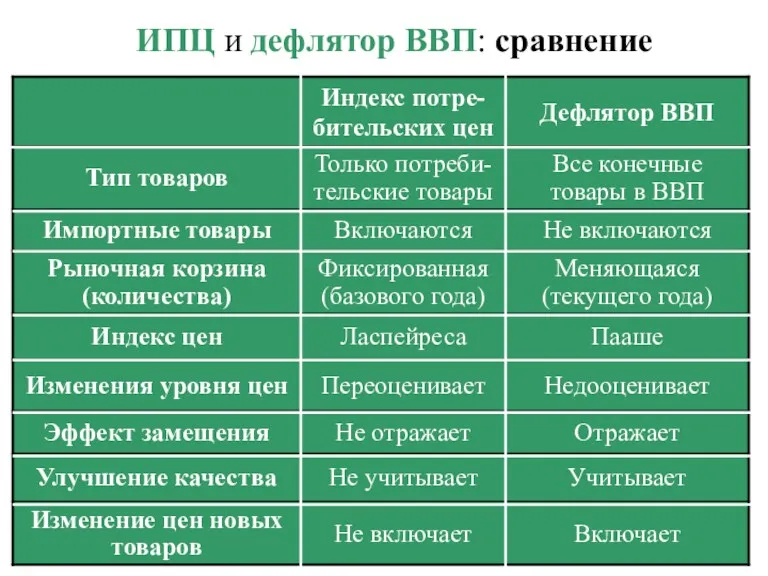 ИПЦ и дефлятор ВВП: сравнение