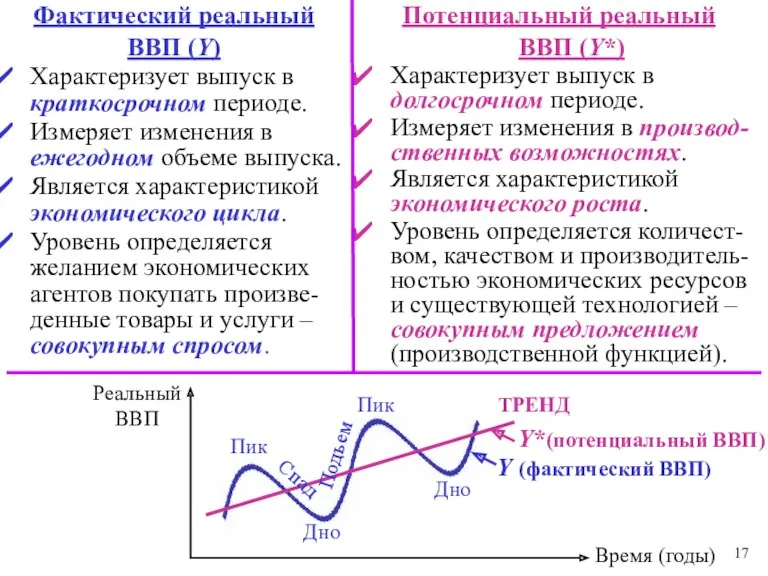 Фактический реальный ВВП (Y) Характеризует выпуск в краткосрочном периоде. Измеряет