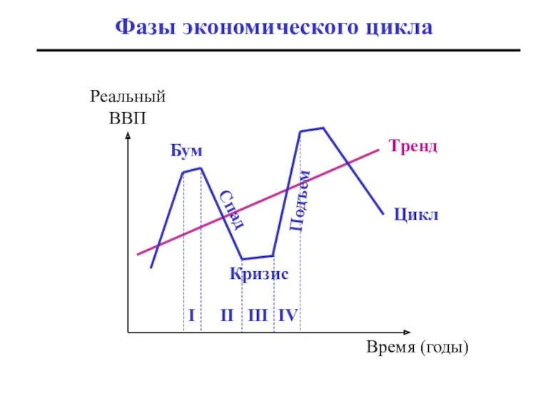 Фазы экономического цикла Реальный ВВП Время (годы) Тренд Цикл Бум