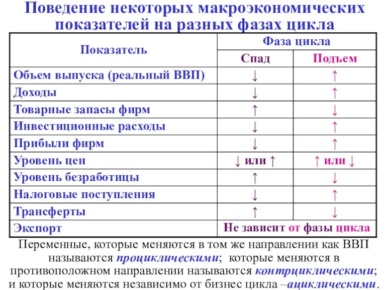 Поведение некоторых макроэкономических показателей на разных фазах цикла Переменные, которые