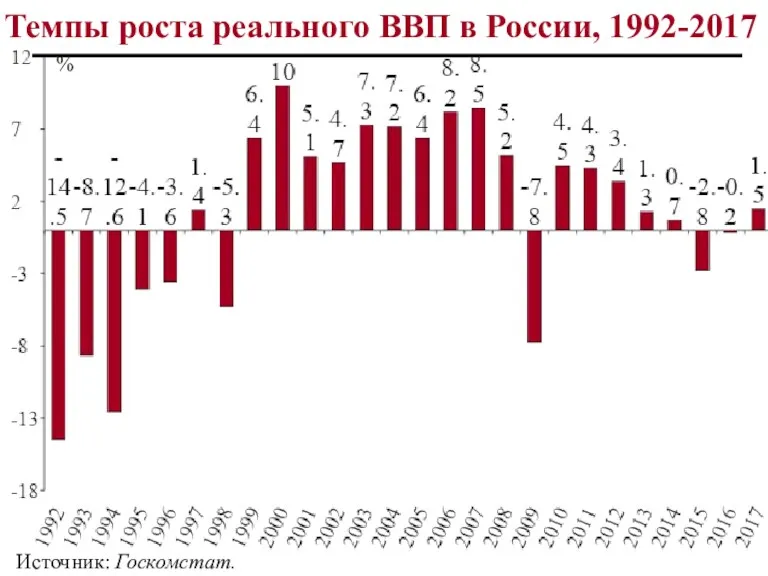 Темпы роста реального ВВП в России, 1992-2017 Источник: Госкомстат. %