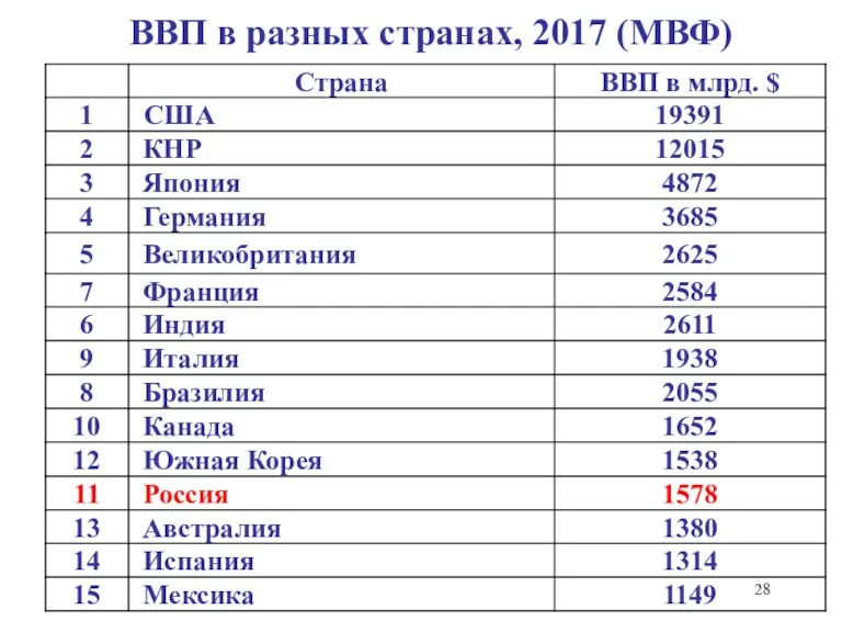 ВВП в разных странах, 2017 (МВФ)