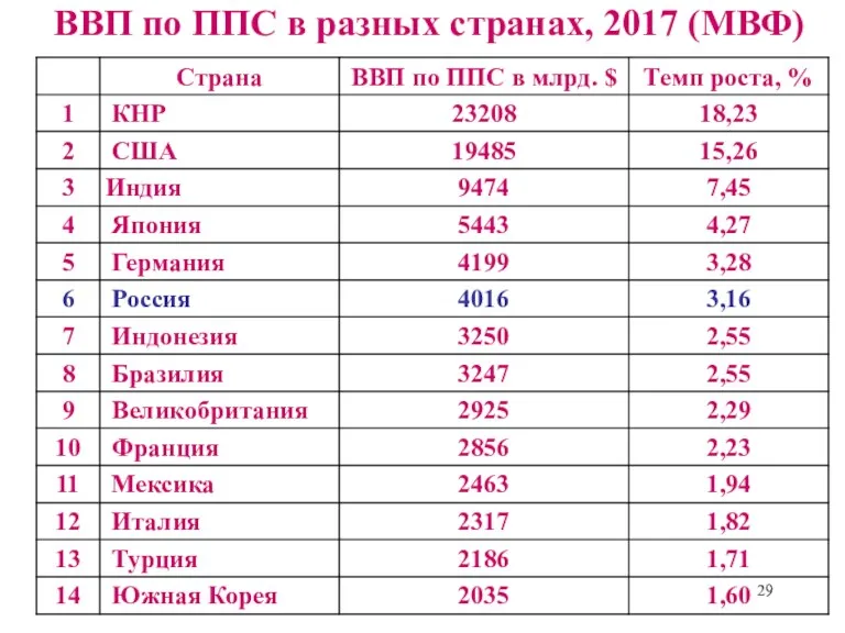 ВВП по ППС в разных странах, 2017 (МВФ)