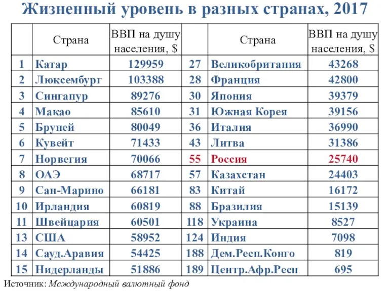 Жизненный уровень в разных странах, 2017 Источник: Международный валютный фонд