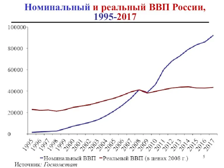 Номинальный и реальный ВВП России, 1995-2017 Источник: Госкомстат