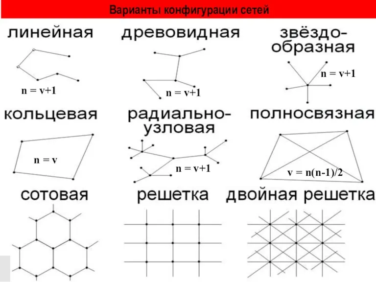 Варианты конфигурации сетей n = v+1 n = v+1 n = v+1 n