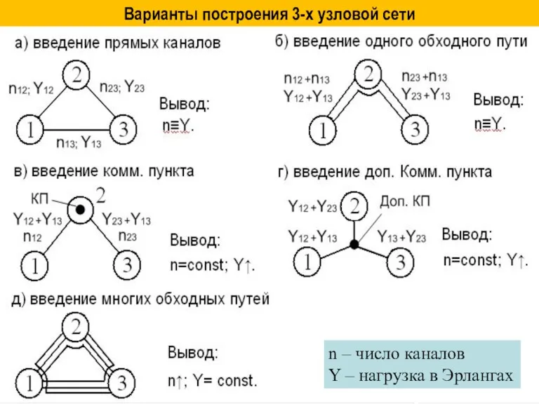 Варианты построения 3-х узловой сети n – число каналов Y – нагрузка в Эрлангах