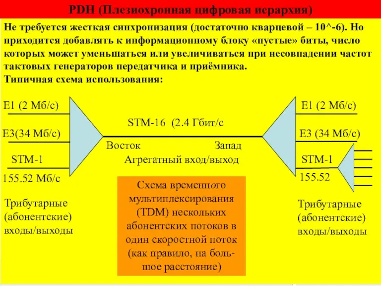 PDH (Плезиохронная цифровая иерархия) Не требуется жесткая синхронизация (достаточно кварцевой