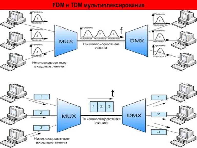 FDM и TDM мультиплексирование f t