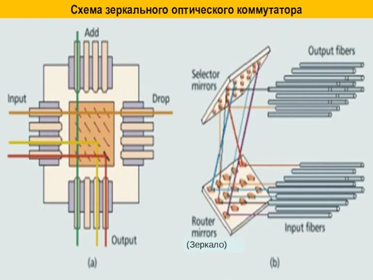 Схема зеркального оптического коммутатора (Зеркало)