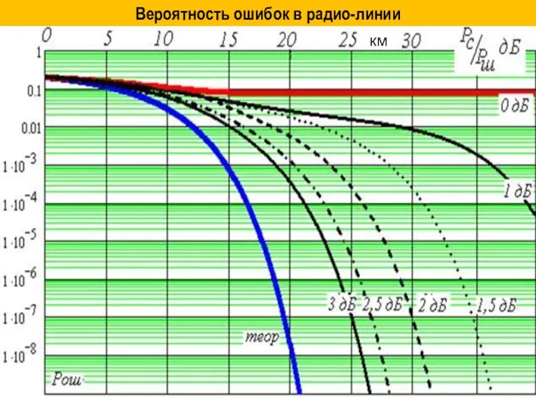 Вероятность ошибок в радио-линии км