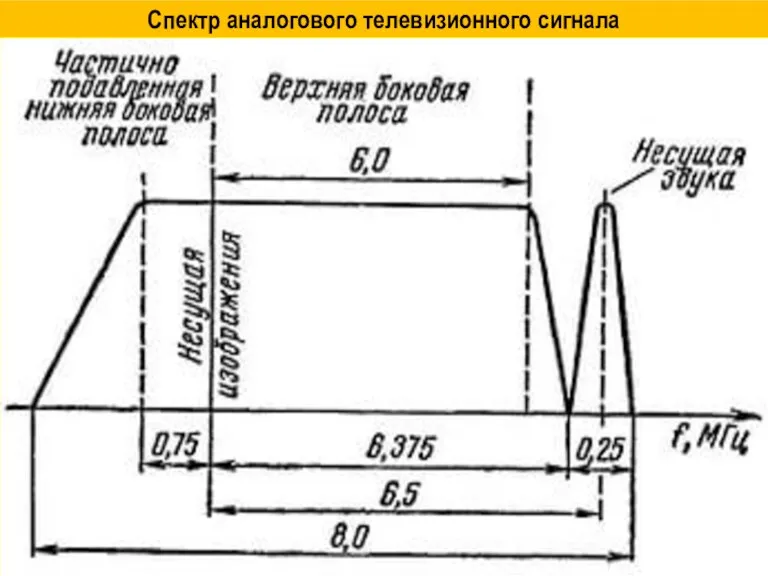 Спектр аналогового телевизионного сигнала