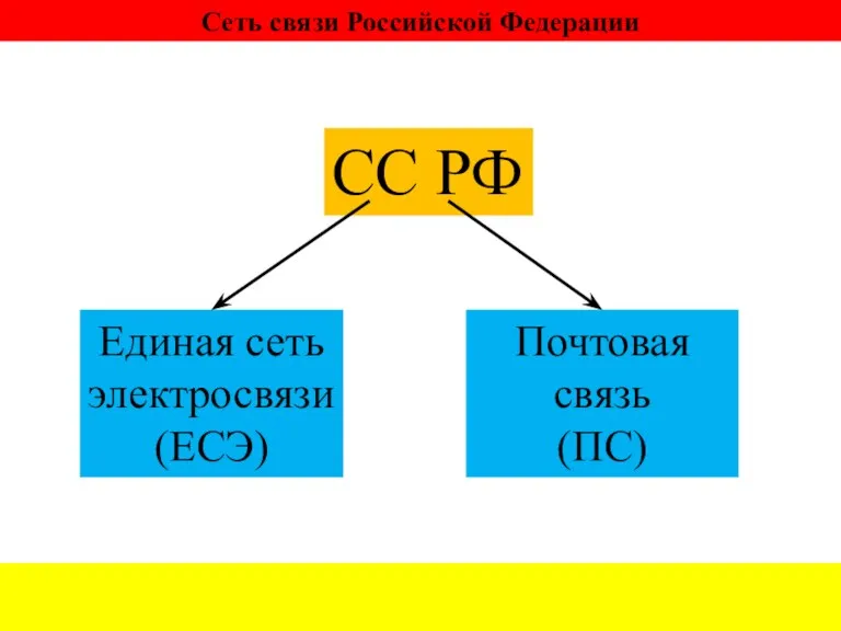 Сеть связи Российской Федерации СС РФ Единая сеть электросвязи (ЕСЭ) Почтовая связь (ПС)