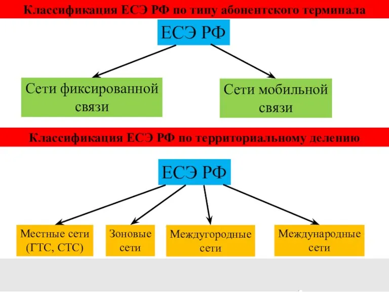 Классификация ЕСЭ РФ по типу абонентского терминала Классификация ЕСЭ РФ по территориальному делению